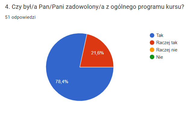 Wyniki ankiety zadowolenie z kursów w szkolna24.pl