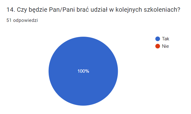 Wyniki ankiety dla szkolna24.pl